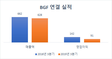 단위 : 억원. <금융감독원 전자공시시스템 제공>